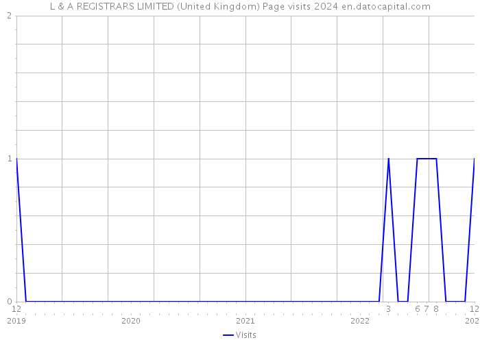 L & A REGISTRARS LIMITED (United Kingdom) Page visits 2024 