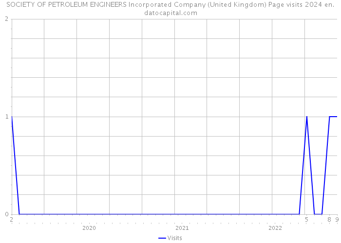 SOCIETY OF PETROLEUM ENGINEERS Incorporated Company (United Kingdom) Page visits 2024 