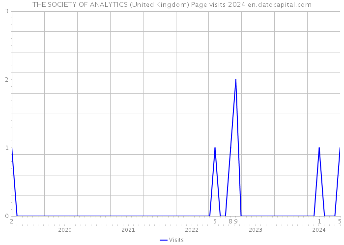 THE SOCIETY OF ANALYTICS (United Kingdom) Page visits 2024 
