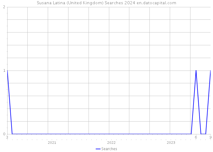 Susana Latina (United Kingdom) Searches 2024 