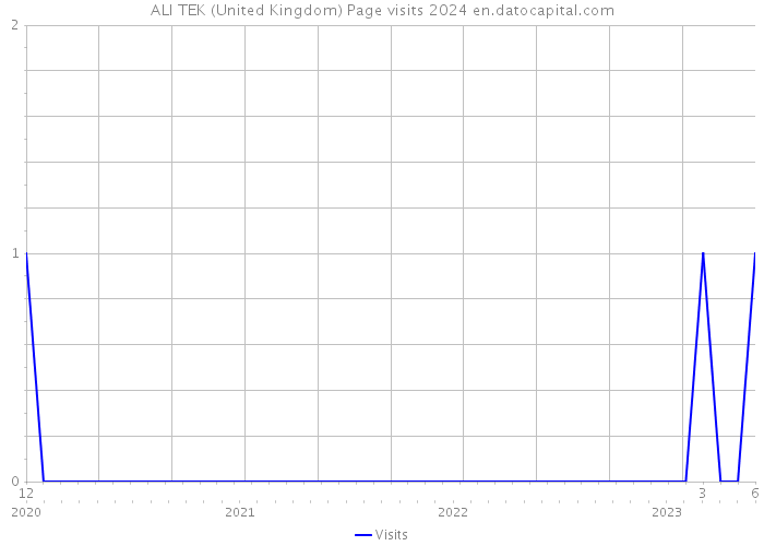ALI TEK (United Kingdom) Page visits 2024 