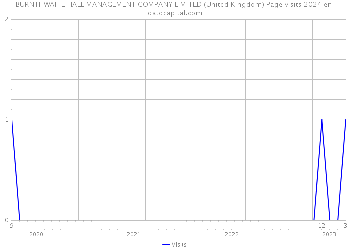 BURNTHWAITE HALL MANAGEMENT COMPANY LIMITED (United Kingdom) Page visits 2024 
