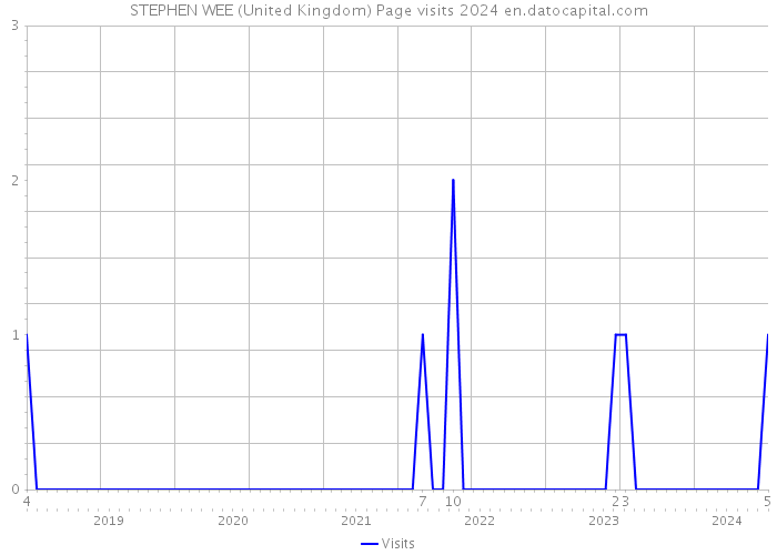 STEPHEN WEE (United Kingdom) Page visits 2024 