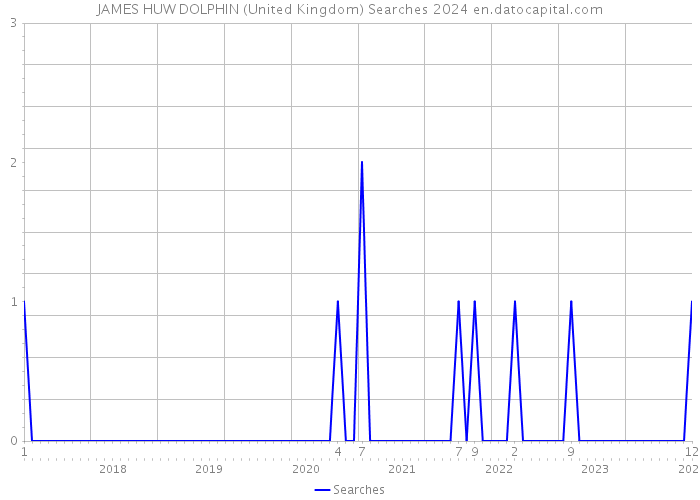 JAMES HUW DOLPHIN (United Kingdom) Searches 2024 