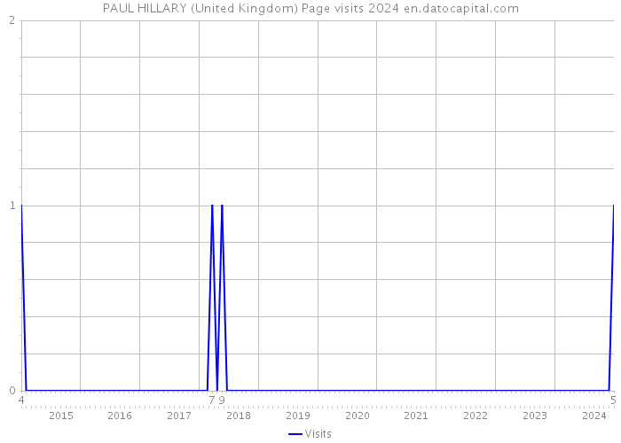 PAUL HILLARY (United Kingdom) Page visits 2024 