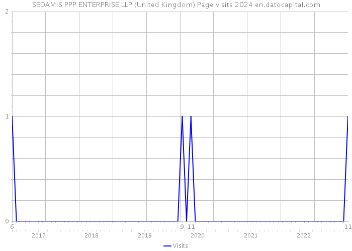 SEDAMIS PPP ENTERPRISE LLP (United Kingdom) Page visits 2024 