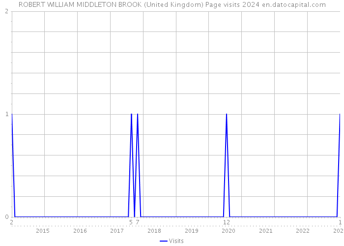 ROBERT WILLIAM MIDDLETON BROOK (United Kingdom) Page visits 2024 