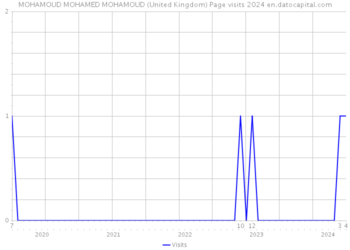 MOHAMOUD MOHAMED MOHAMOUD (United Kingdom) Page visits 2024 