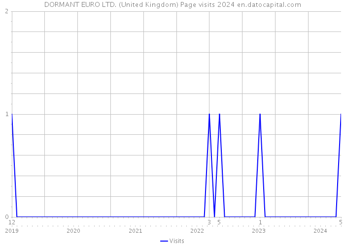 DORMANT EURO LTD. (United Kingdom) Page visits 2024 