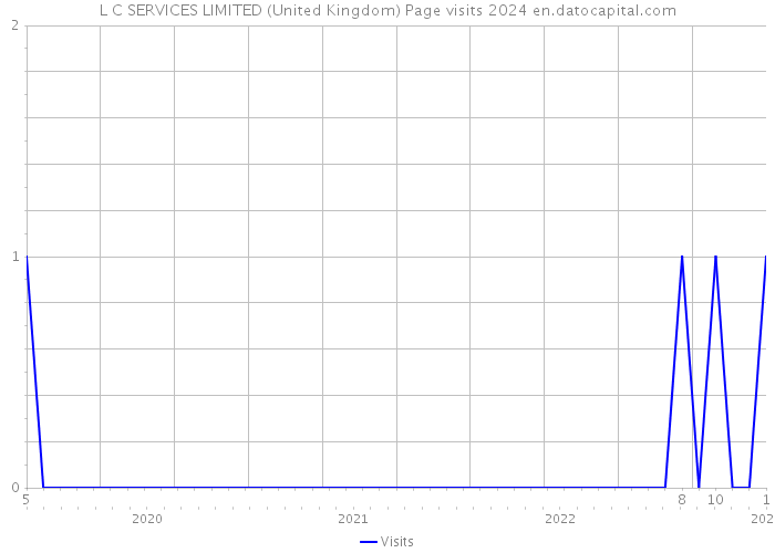 L C SERVICES LIMITED (United Kingdom) Page visits 2024 