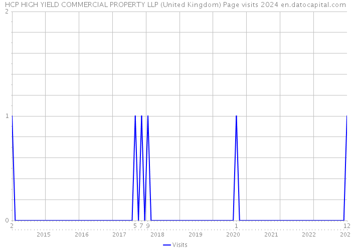 HCP HIGH YIELD COMMERCIAL PROPERTY LLP (United Kingdom) Page visits 2024 