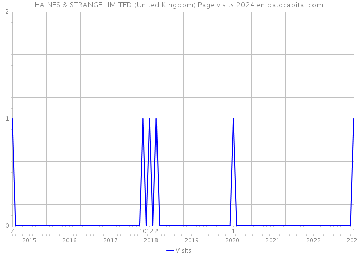 HAINES & STRANGE LIMITED (United Kingdom) Page visits 2024 