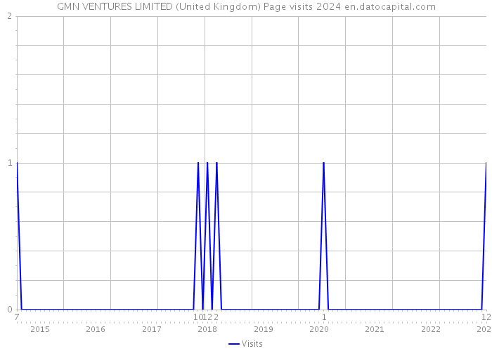 GMN VENTURES LIMITED (United Kingdom) Page visits 2024 