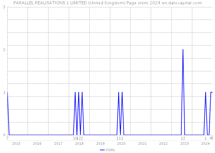 PARALLEL REALISATIONS 1 LIMITED (United Kingdom) Page visits 2024 