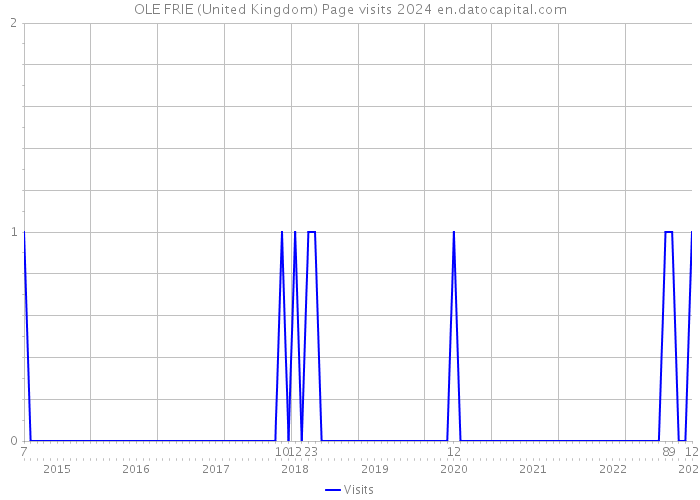 OLE FRIE (United Kingdom) Page visits 2024 