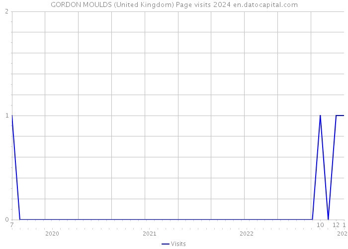 GORDON MOULDS (United Kingdom) Page visits 2024 