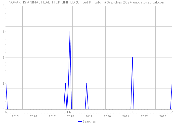 NOVARTIS ANIMAL HEALTH UK LIMITED (United Kingdom) Searches 2024 