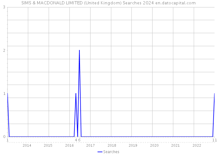 SIMS & MACDONALD LIMITED (United Kingdom) Searches 2024 