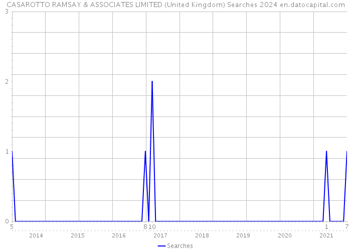 CASAROTTO RAMSAY & ASSOCIATES LIMITED (United Kingdom) Searches 2024 