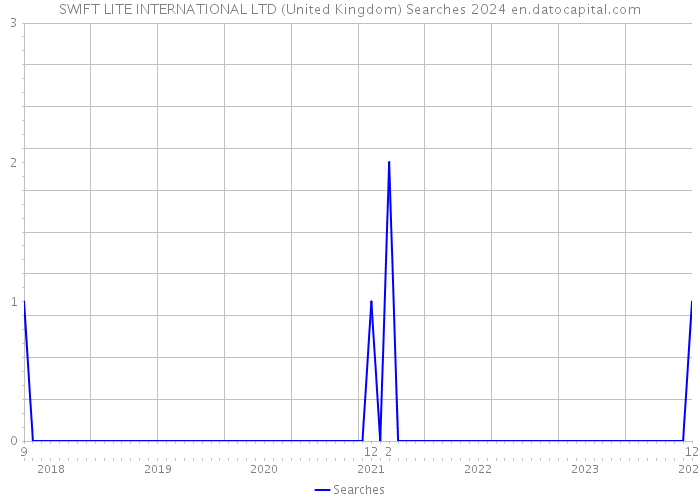 SWIFT LITE INTERNATIONAL LTD (United Kingdom) Searches 2024 