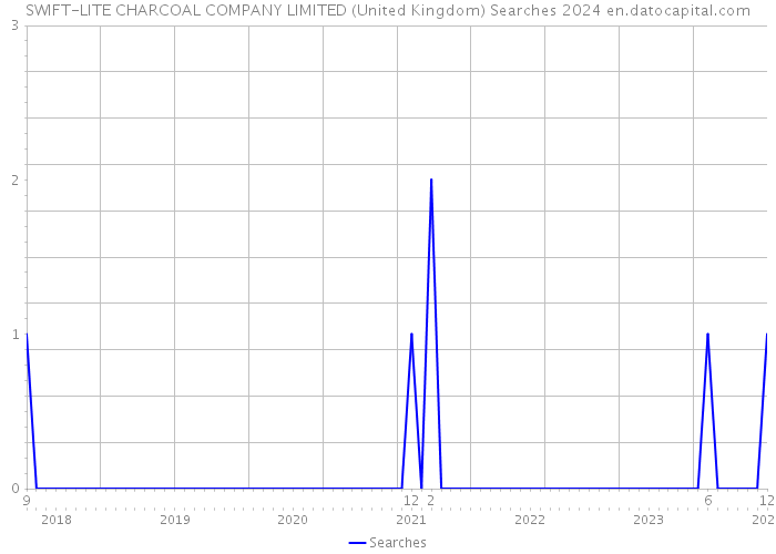 SWIFT-LITE CHARCOAL COMPANY LIMITED (United Kingdom) Searches 2024 