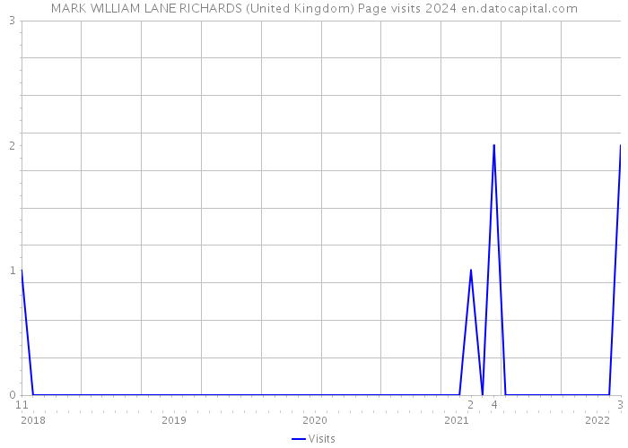 MARK WILLIAM LANE RICHARDS (United Kingdom) Page visits 2024 