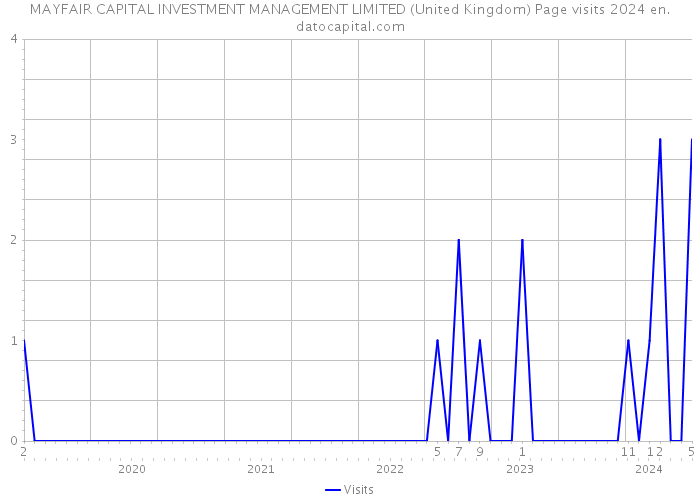 MAYFAIR CAPITAL INVESTMENT MANAGEMENT LIMITED (United Kingdom) Page visits 2024 