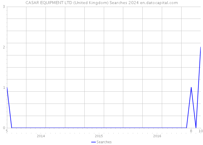 CASAR EQUIPMENT LTD (United Kingdom) Searches 2024 