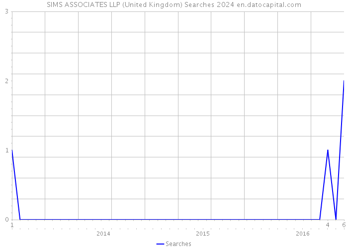 SIMS ASSOCIATES LLP (United Kingdom) Searches 2024 