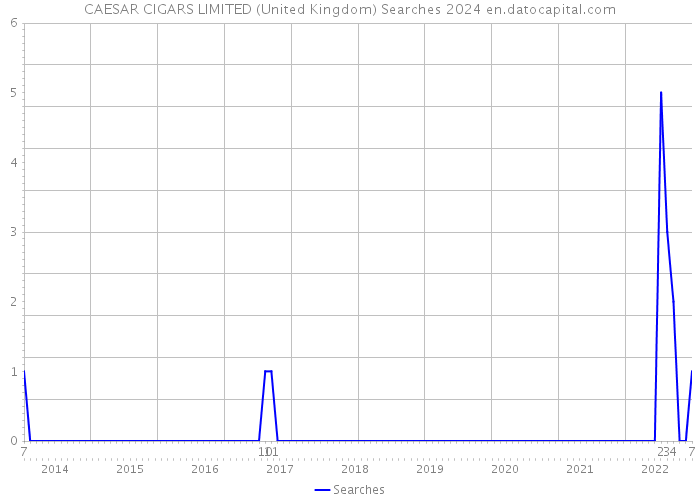 CAESAR CIGARS LIMITED (United Kingdom) Searches 2024 