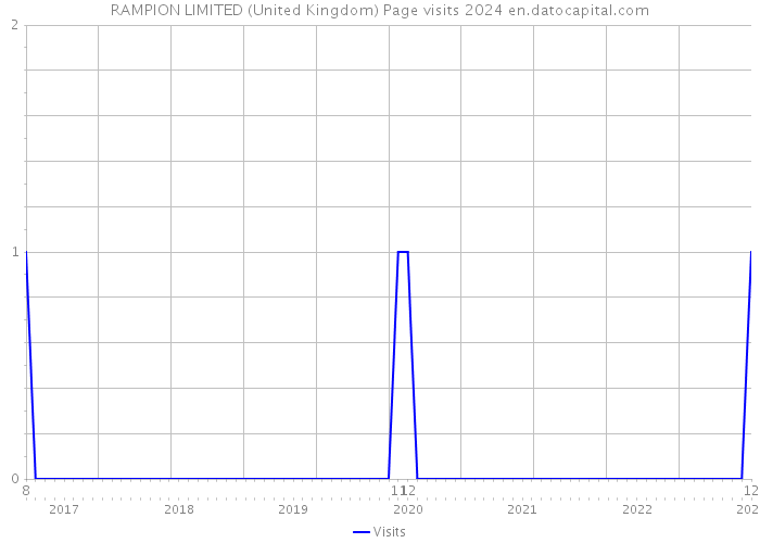 RAMPION LIMITED (United Kingdom) Page visits 2024 