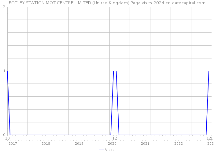 BOTLEY STATION MOT CENTRE LIMITED (United Kingdom) Page visits 2024 