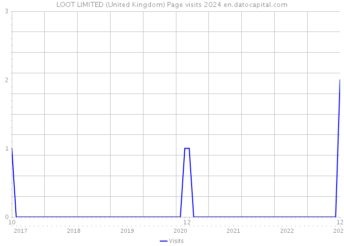 LOOT LIMITED (United Kingdom) Page visits 2024 