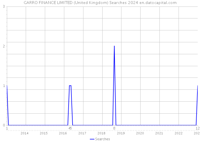 GARRO FINANCE LIMITED (United Kingdom) Searches 2024 