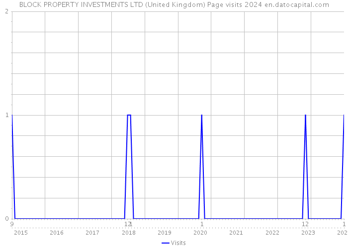 BLOCK PROPERTY INVESTMENTS LTD (United Kingdom) Page visits 2024 