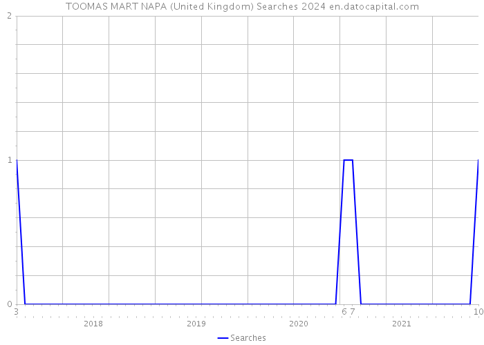 TOOMAS MART NAPA (United Kingdom) Searches 2024 