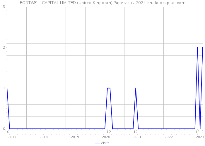 FORTWELL CAPITAL LIMITED (United Kingdom) Page visits 2024 