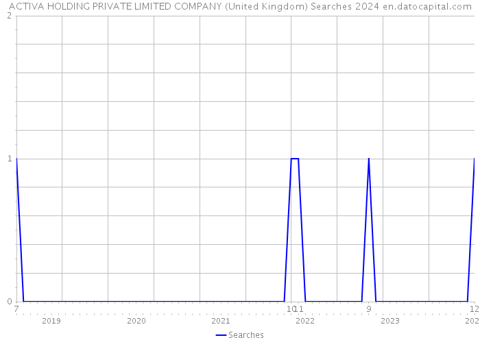 ACTIVA HOLDING PRIVATE LIMITED COMPANY (United Kingdom) Searches 2024 