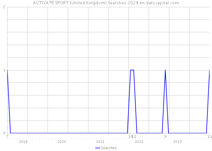 ACTIVATE SPORT (United Kingdom) Searches 2024 