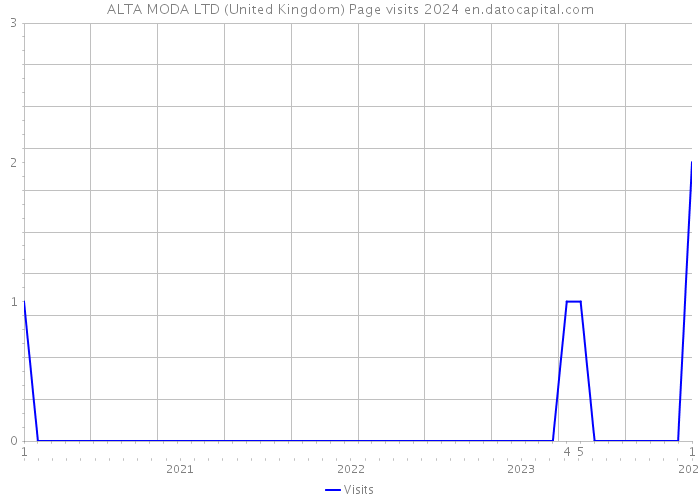 ALTA MODA LTD (United Kingdom) Page visits 2024 