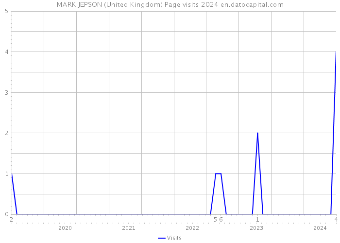 MARK JEPSON (United Kingdom) Page visits 2024 