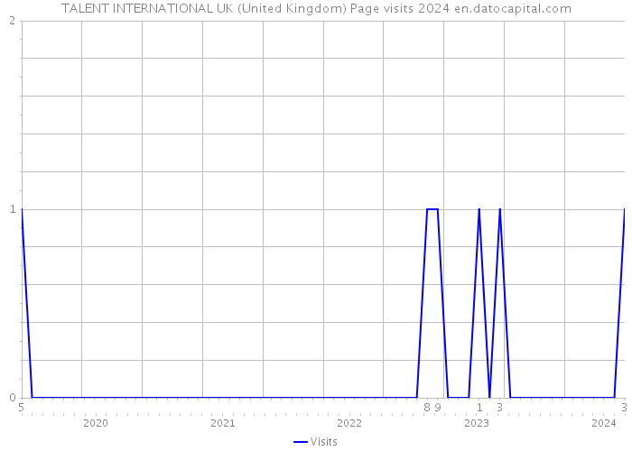 TALENT INTERNATIONAL UK (United Kingdom) Page visits 2024 