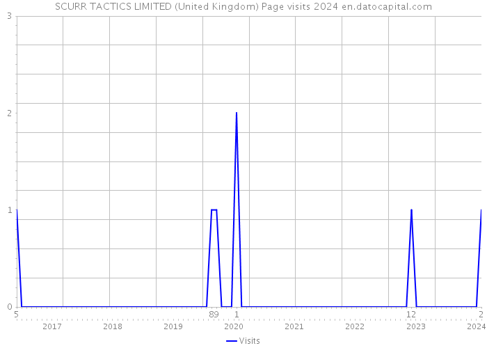 SCURR TACTICS LIMITED (United Kingdom) Page visits 2024 