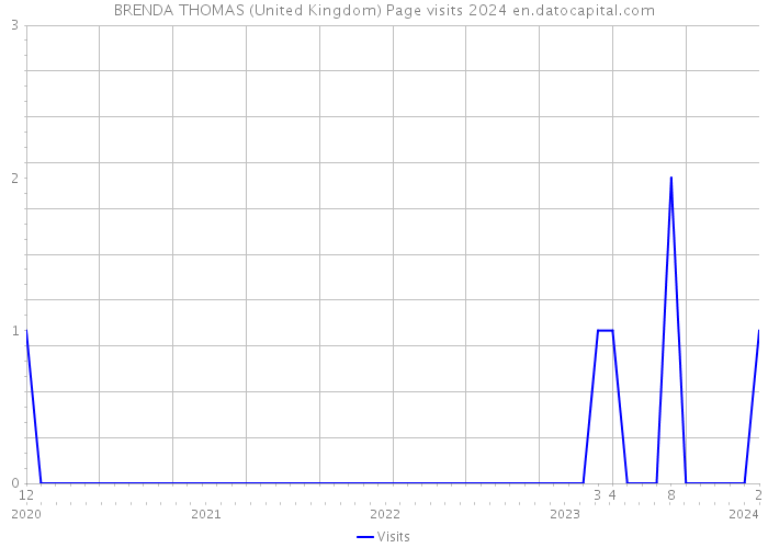 BRENDA THOMAS (United Kingdom) Page visits 2024 