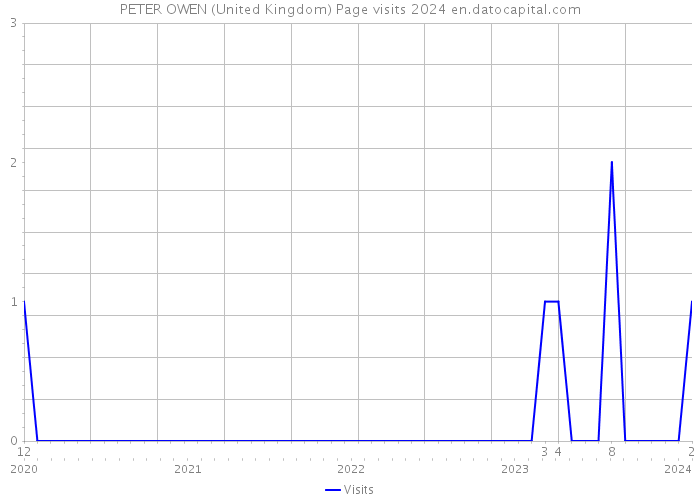 PETER OWEN (United Kingdom) Page visits 2024 