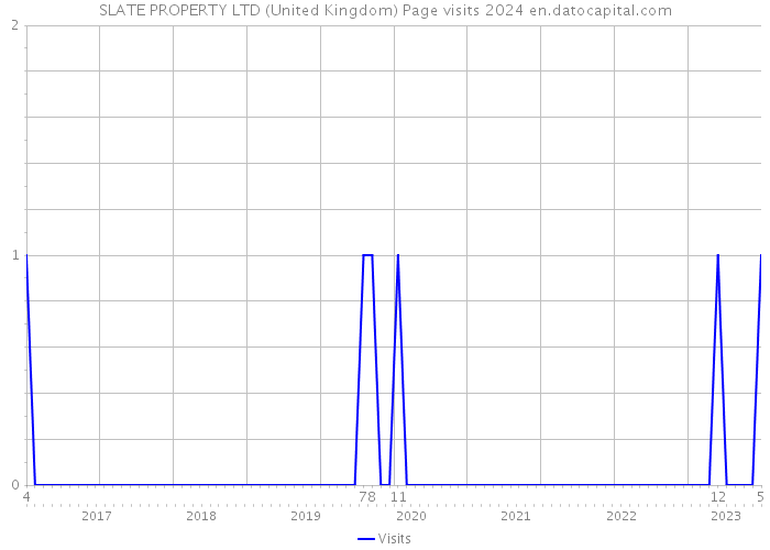 SLATE PROPERTY LTD (United Kingdom) Page visits 2024 