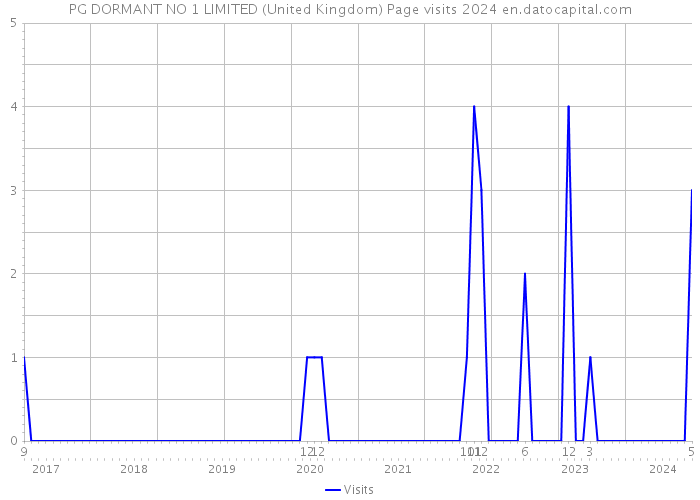 PG DORMANT NO 1 LIMITED (United Kingdom) Page visits 2024 