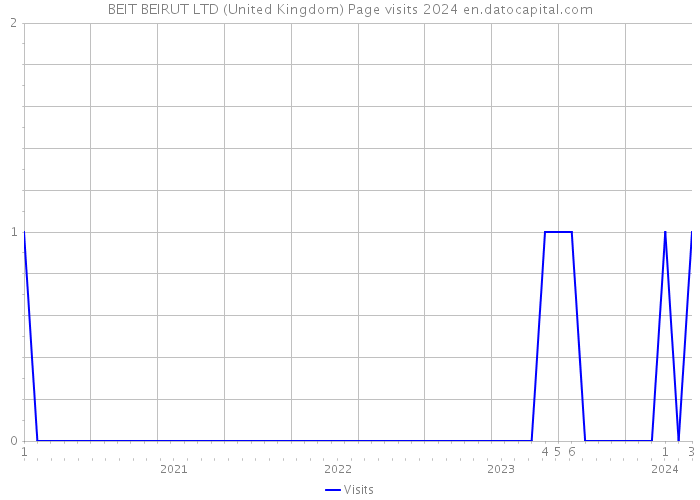 BEIT BEIRUT LTD (United Kingdom) Page visits 2024 