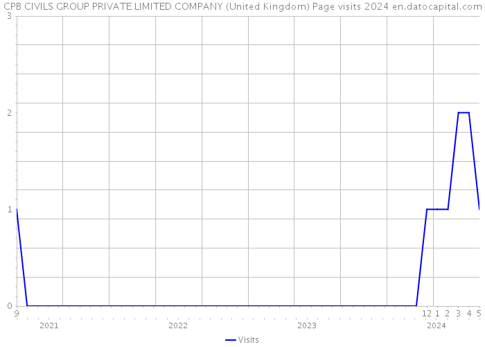CPB CIVILS GROUP PRIVATE LIMITED COMPANY (United Kingdom) Page visits 2024 