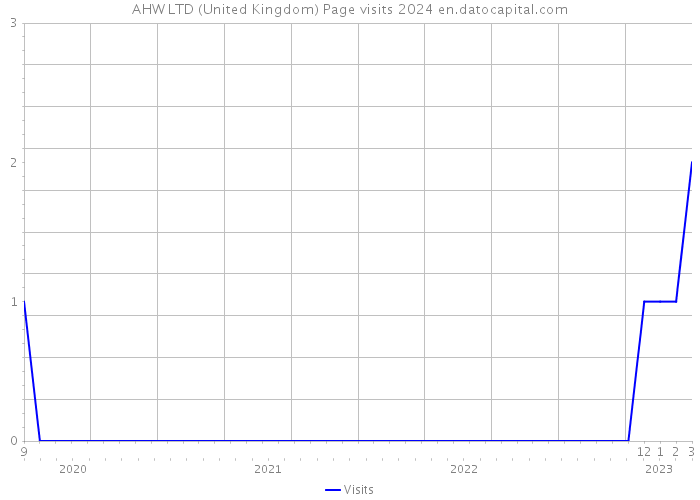 AHW LTD (United Kingdom) Page visits 2024 
